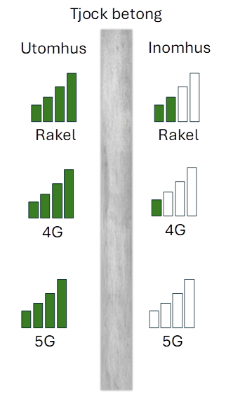 Varför är inomhustäckning en utmaning